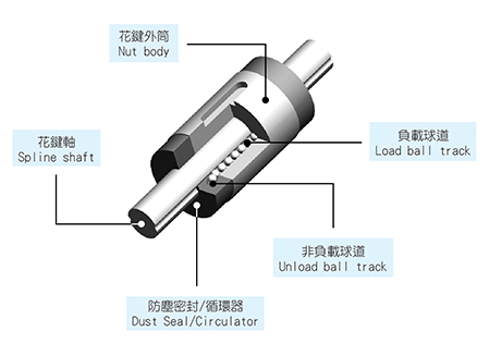 高速機床專用滾珠絲杠　HMD系列