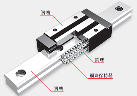 NSK 滾子導軌　RA系列